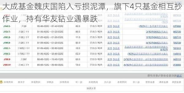 大成基金魏庆国陷入亏损泥潭，旗下4只基金相互抄作业，持有华友钴业遇暴跌