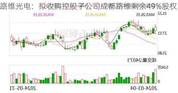 路维光电：拟收购控股子公司成都路维剩余49%股权