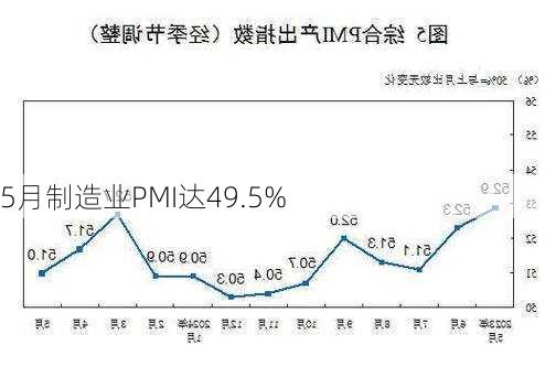 5月制造业PMI达49.5%