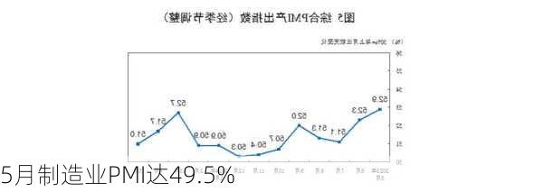 5月制造业PMI达49.5%