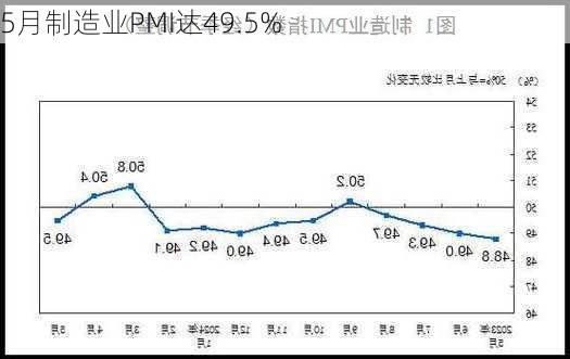 5月制造业PMI达49.5%