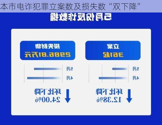 本市电诈犯罪立案数及损失数“双下降”