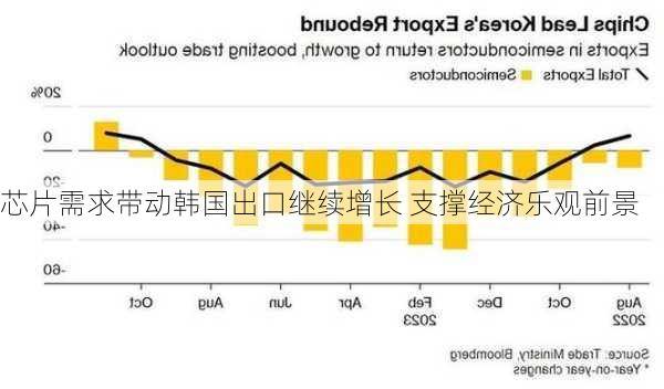 芯片需求带动韩国出口继续增长 支撑经济乐观前景