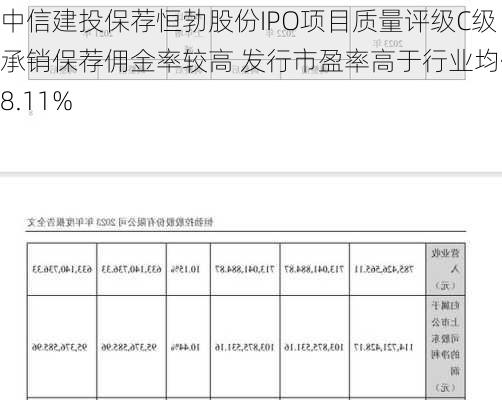 中信建投保荐恒勃股份IPO项目质量评级C级 承销保荐佣金率较高 发行市盈率高于行业均值48.11%