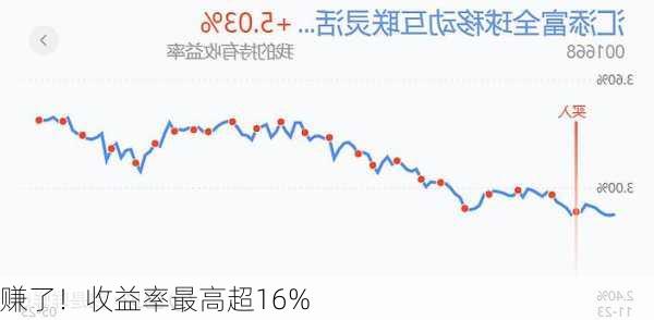 赚了！收益率最高超16%