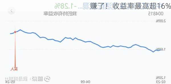 赚了！收益率最高超16%