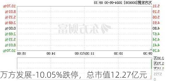 万方发展-10.05%跌停，总市值12.27亿元