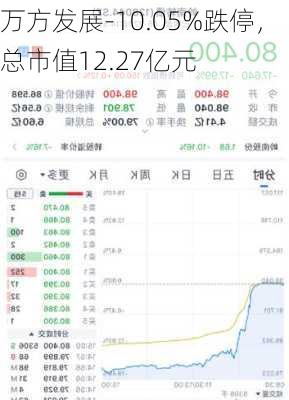 万方发展-10.05%跌停，总市值12.27亿元