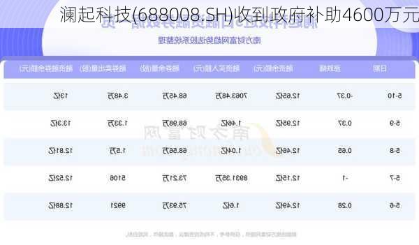 澜起科技(688008.SH)收到政府补助4600万元