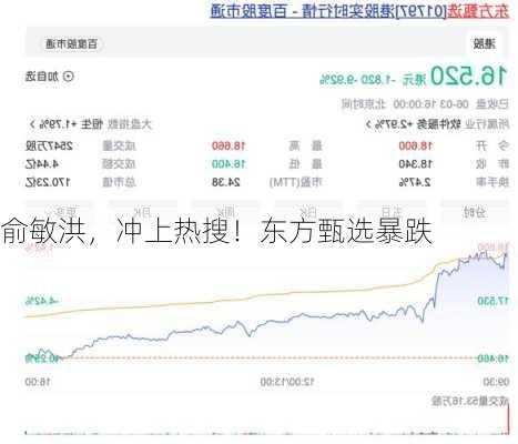 俞敏洪，冲上热搜！东方甄选暴跌