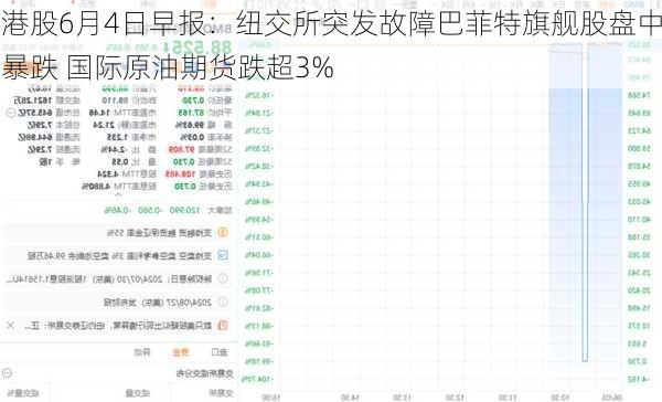 港股6月4日早报：纽交所突发故障巴菲特旗舰股盘中暴跌 国际原油期货跌超3%