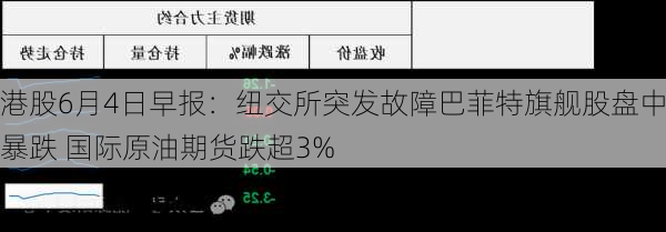 港股6月4日早报：纽交所突发故障巴菲特旗舰股盘中暴跌 国际原油期货跌超3%