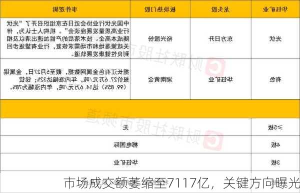 市场成交额萎缩至7117亿，关键方向曝光