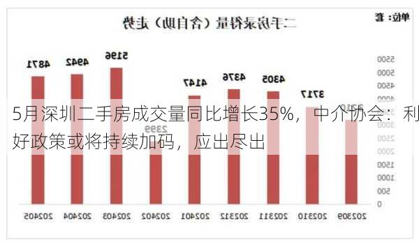 5月深圳二手房成交量同比增长35%，中介协会：利好政策或将持续加码，应出尽出