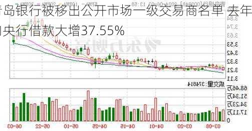 青岛银行被移出公开市场一级交易商名单 去年向央行借款大增37.55%