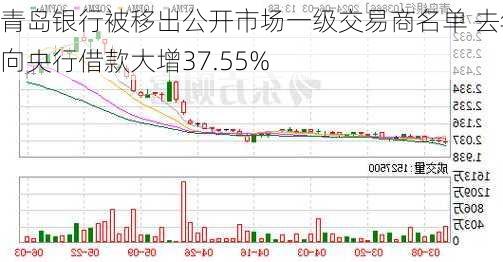 青岛银行被移出公开市场一级交易商名单 去年向央行借款大增37.55%