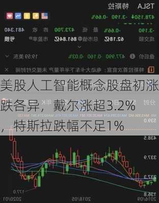 美股人工智能概念股盘初涨跌各异，戴尔涨超3.2%，特斯拉跌幅不足1%