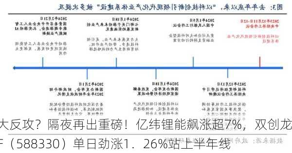 科技大反攻？隔夜再出重磅！亿纬锂能飙涨超7%，双创龙头ETF（588330）单日劲涨1．26%站上半年线