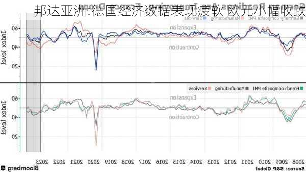 邦达亚洲:德国经济数据表现疲软 欧元小幅收跌