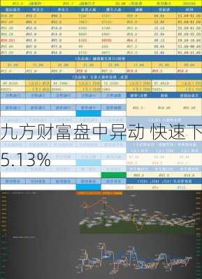 九方财富盘中异动 快速下跌5.13%