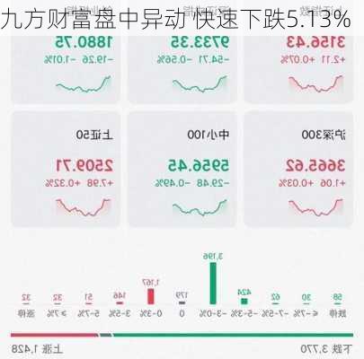 九方财富盘中异动 快速下跌5.13%