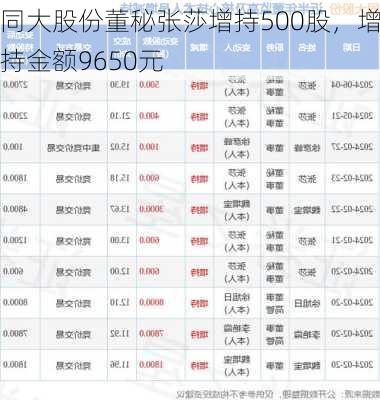 同大股份董秘张莎增持500股，增持金额9650元