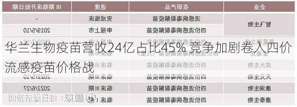 华兰生物疫苗营收24亿占比45% 竞争加剧卷入四价流感疫苗价格战