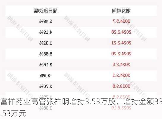 富祥药业高管张祥明增持3.53万股，增持金额33.53万元