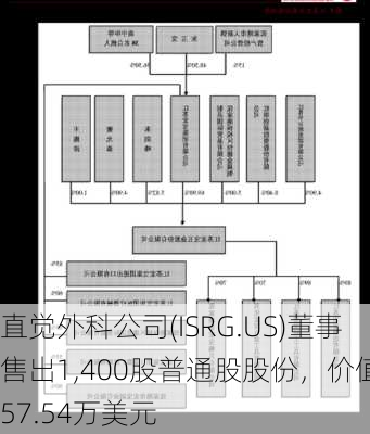 直觉外科公司(ISRG.US)董事售出1,400股普通股股份，价值约57.54万美元