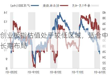 创业板指估值处于较低区域，适合中长期布局