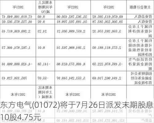 东方电气(01072)将于7月26日派发末期股息每10股4.75元