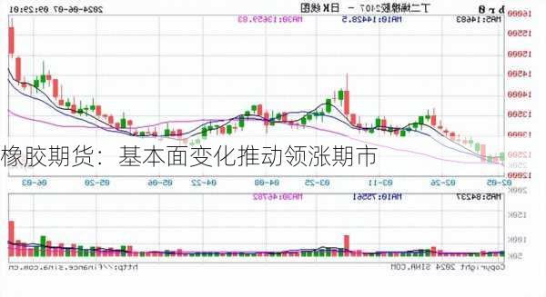 橡胶期货：基本面变化推动领涨期市