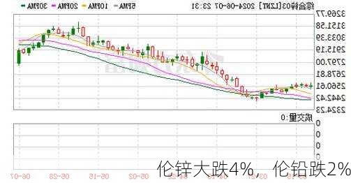 伦锌大跌4%，伦铅跌2%