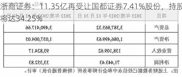 浙商证券：11.35亿再受让国都证券7.41%股份，持股将达34.25%