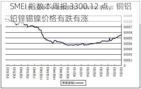 SMEI 指数本周报 3300.12 点，铜铝铅锌锡镍价格有跌有涨