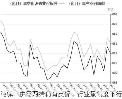 纯碱：供需两端仍有支撑，行业景气度下行