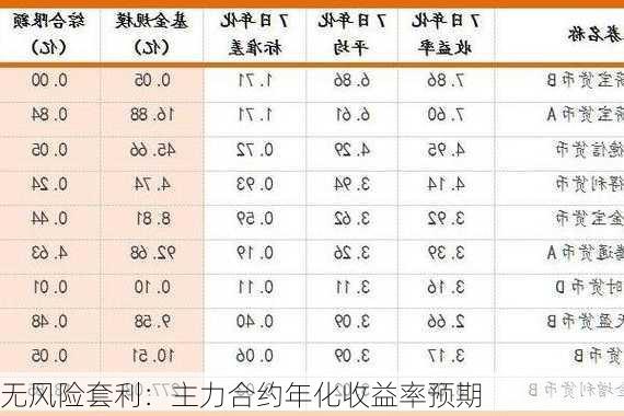 无风险套利：主力合约年化收益率预期