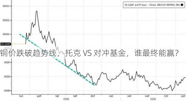 铜价跌破趋势线，托克 VS 对冲基金，谁最终能赢？