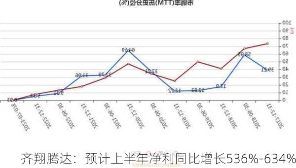 齐翔腾达：预计上半年净利同比增长536%-634%