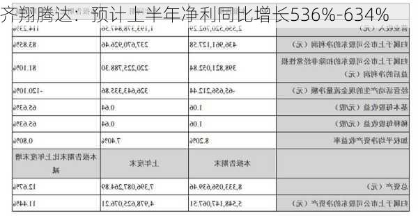 齐翔腾达：预计上半年净利同比增长536%-634%