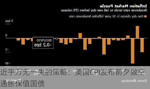 近乎万无一失的策略：美国CPI发布前夕做空通胀保值国债