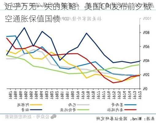 近乎万无一失的策略：美国CPI发布前夕做空通胀保值国债