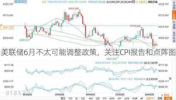 美联储6月不太可能调整政策，关注CPI报告和点阵图