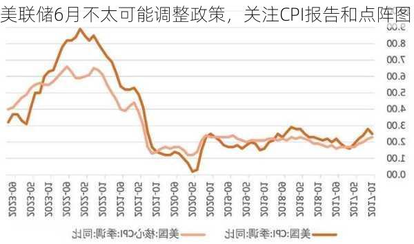 美联储6月不太可能调整政策，关注CPI报告和点阵图