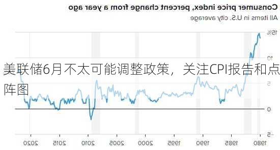 美联储6月不太可能调整政策，关注CPI报告和点阵图