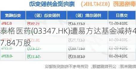 泰格医药(03347.HK)遭易方达基金减持47.84万股