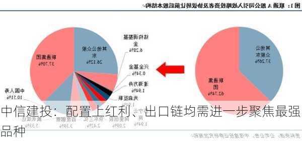 中信建投：配置上红利、出口链均需进一步聚焦最强品种