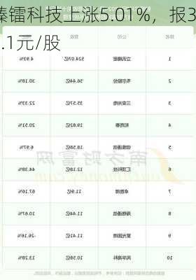 臻镭科技上涨5.01%，报33.1元/股