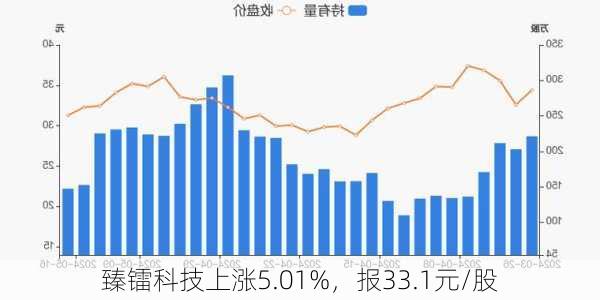 臻镭科技上涨5.01%，报33.1元/股