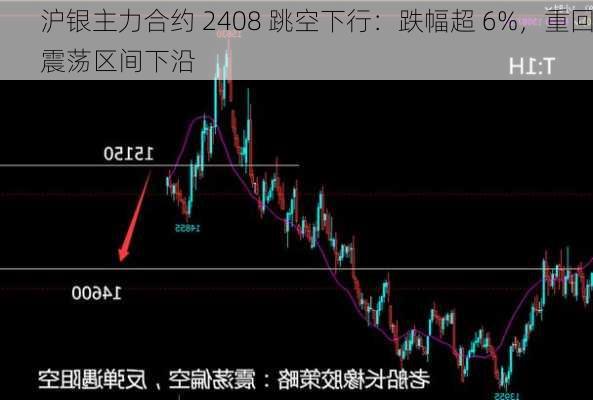 沪银主力合约 2408 跳空下行：跌幅超 6%，重回震荡区间下沿